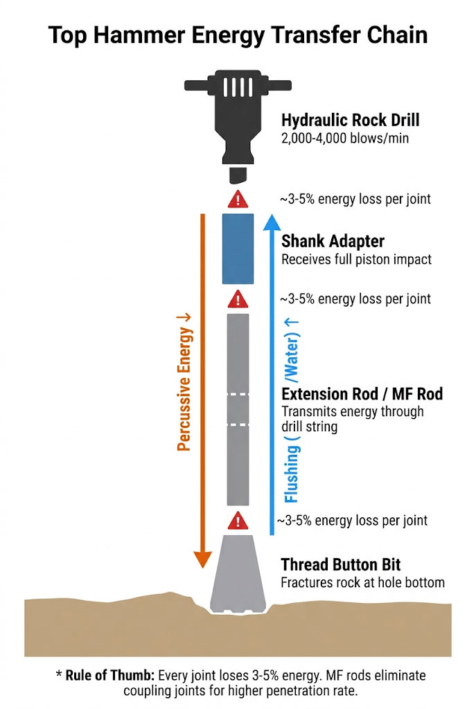 Diagram-showing-top-hammer-drilling-energy-transfer-chain-from-rock-drill-through-shank-adapter-and-drill-rod-to-button-bit,-with-energy-loss-indicators-at-each-joint.jpg