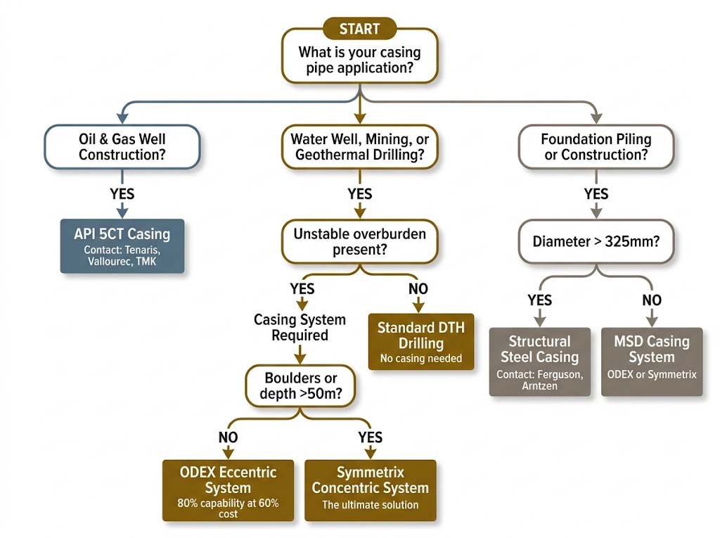 casing-pipe-selection-decision-tree-flowchart.jpg