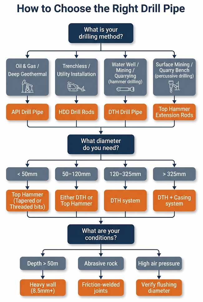 Drill-pipe-selection-flowchart-showing-decision-tree-by-drilling-method,-hole-diameter,-and-operating-conditions.jpg