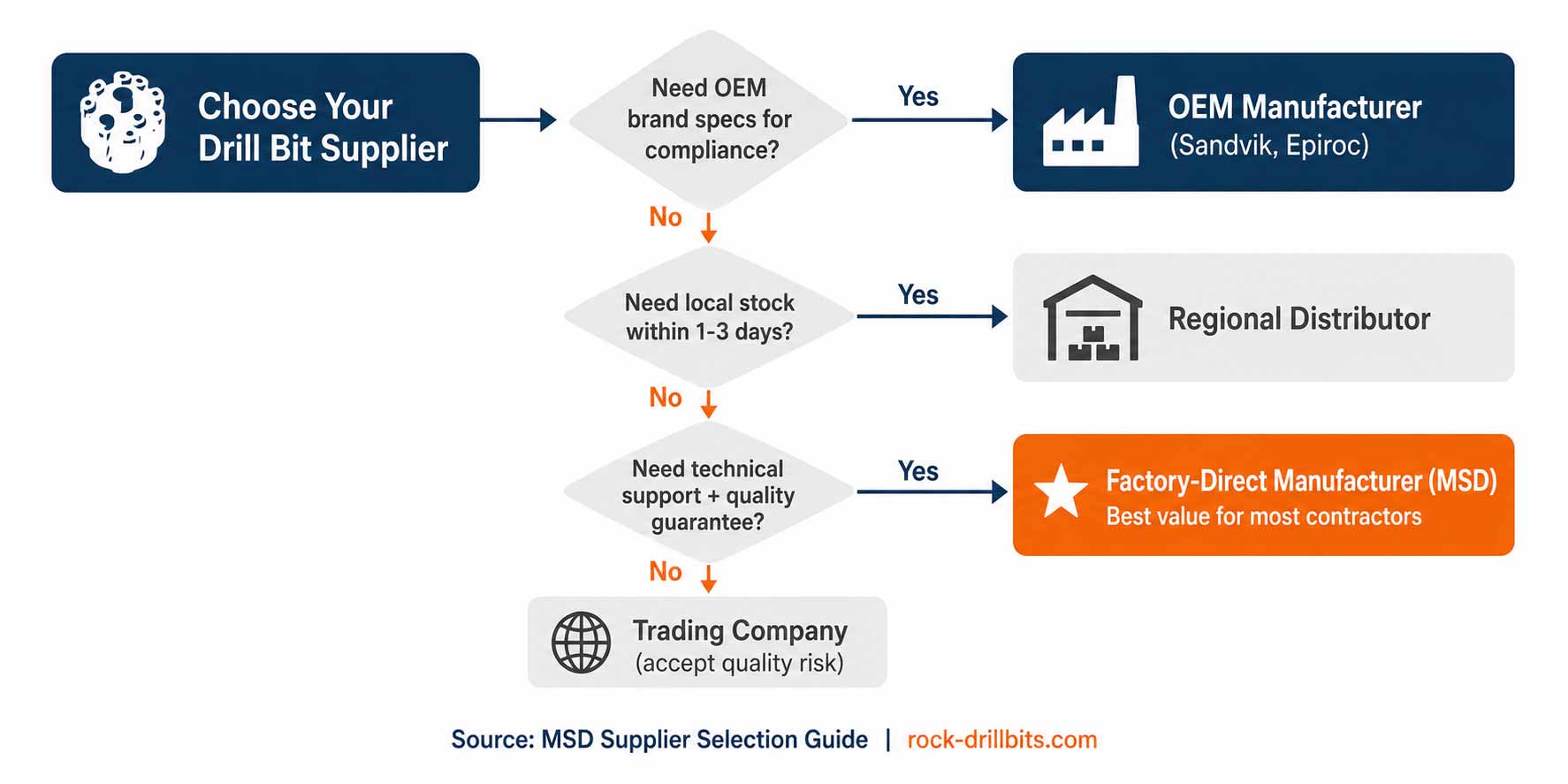 Drill-bit-supplier-evaluation-flowchart-—-decision-guide-for-choosing-between-OEM,-distributor,-and-factory-direct-manufacturer.jpg