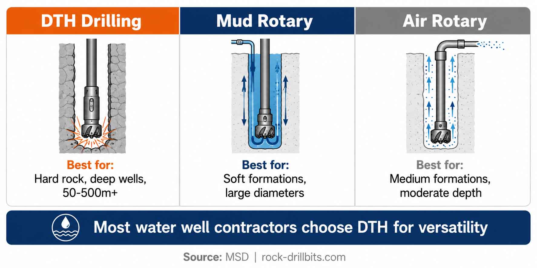 Water-well-drilling-methods-compared-—-DTH,-mud-rotary,-and-air-rotary-drilling-principles.jpg