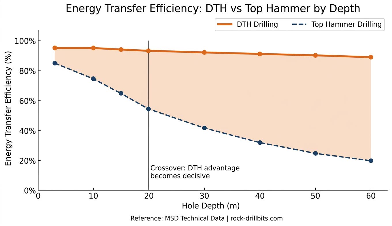 1779867774713979.jpg Energy-transfer-efficiency-comparison-chart-DTH-versus-top-hammer-drilling-by-depth.jpg