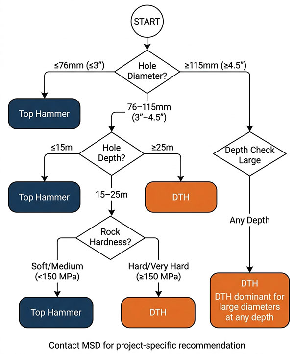 1779869421582426.jpg DTH-versus-top-hammer-drilling-method-selection-decision-flowchart-by-depth-diameter-rock-hardness.jpg