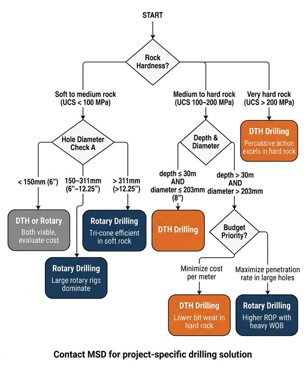 1779951350929739.jpg Decision-flowchart-for-choosing-between-DTH-and-rotary-drilling-methods.jpg