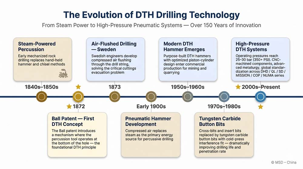 1780281043778389.jpg timeline-of-DTH-hammer-origins-showing-1872-Ball-patent-and-1873-air-flushed-drilling-in-Swede.jpg