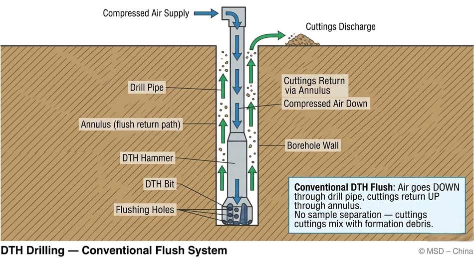 1780452617807934.jpg DTH-drilling-air-flow-diagram-showing-conventional-flush-cuttings-return-path-through-annulus.jpg