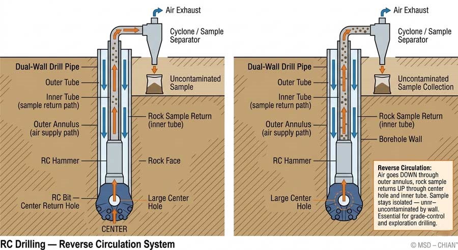 1780452633514635.jpg Reverse-circulation-RC-drilling-air-flow-diagram-showing-sample-return-through-inner-tube-to-cyclone-separator.jpg