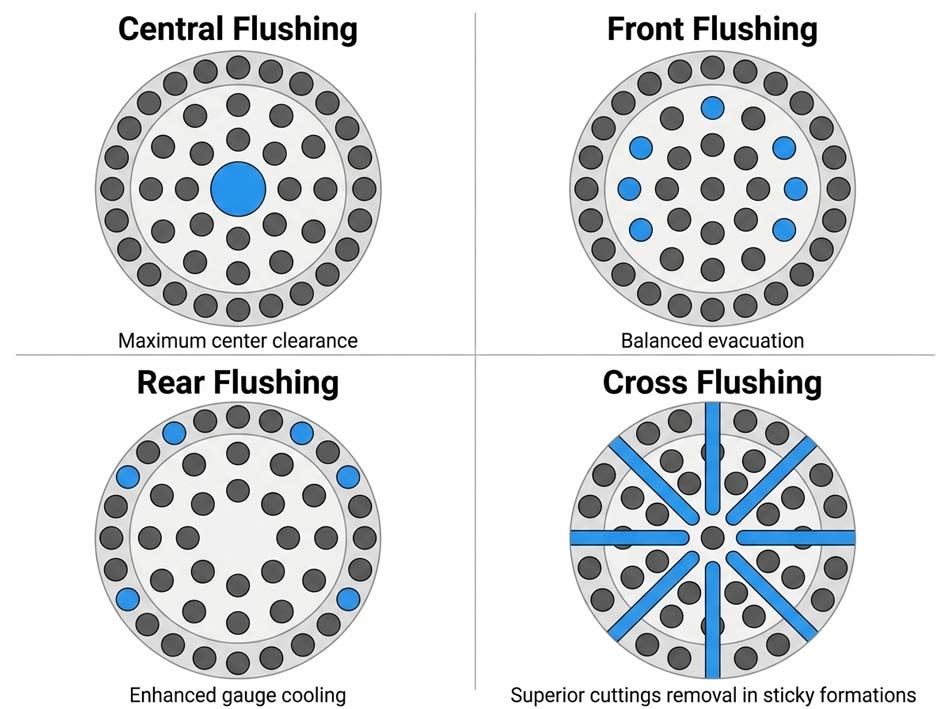 Four-flushing-hole-configuration-types-in-rock-drill-bit-design-comparison-diagram.jpg