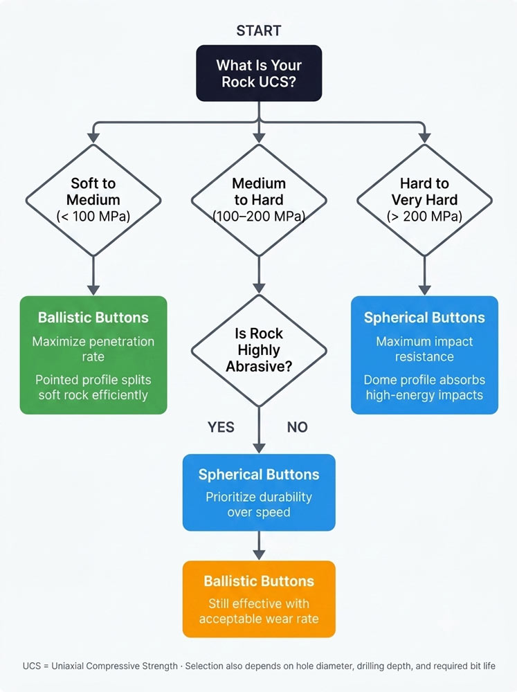button-bit-selection-flowchart-by-rock-UCS-hardness-for-ballistic-and-spherical-buttons.jpg