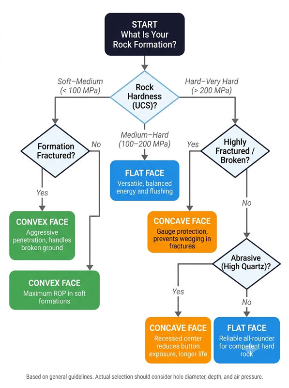 1780628350810630.jpg DTH-bit-head-design-selection-flowchart-by-rock-hardness-and-fracture-conditions.jpg