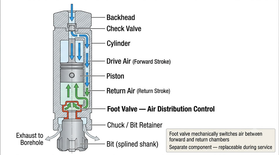 1780970386983874.jpg valved-DTH-hammer-cross-section-showing-foot-valve-air-distribution-mechanism.jpg