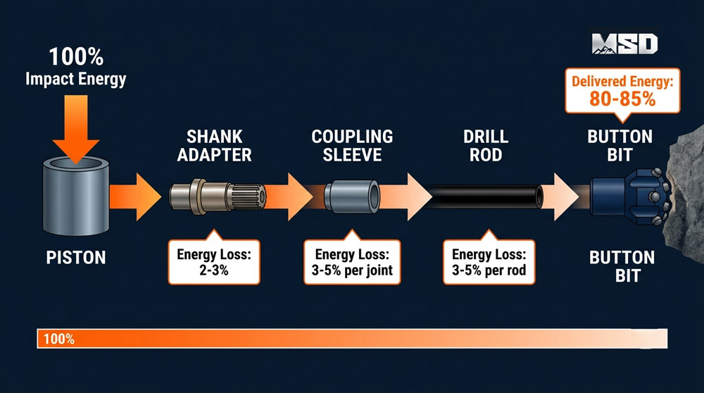 1782697866760734.jpg top-hammer-drilling-energy-transfer-path-percussion-energy-loss-at-rod-joints.jpg
